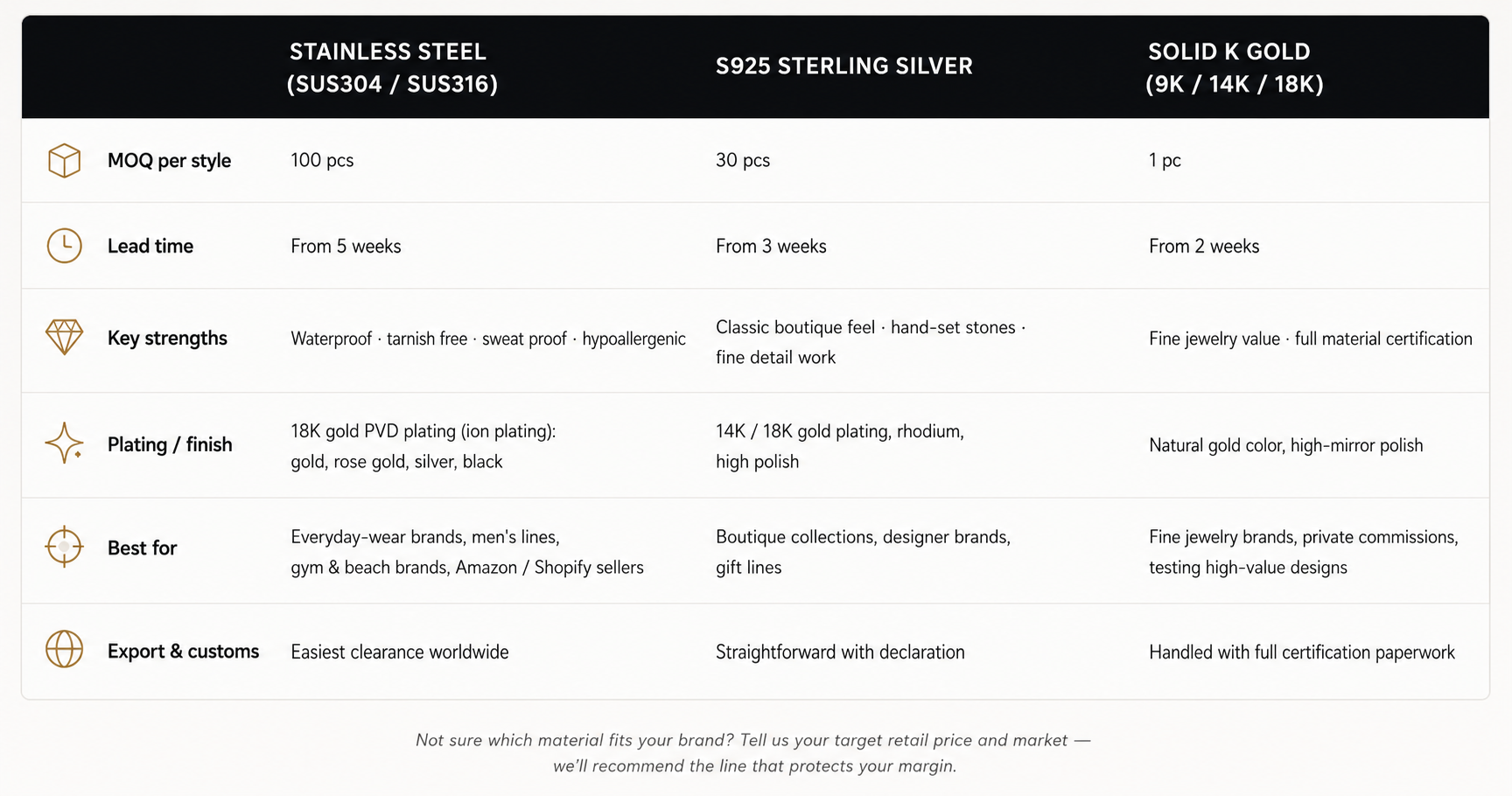 Material comparison chart — Stainless Steel SUS304/SUS316, S925 Sterling Silver, Solid K Gold 9K/14K/18K custom jewelry manufacturing